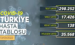 Yeni vakalar 20 binin altında